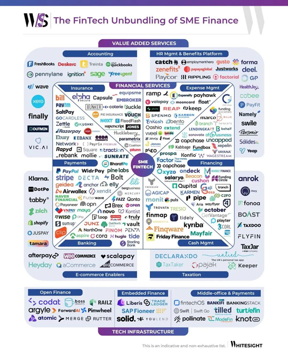 寻汇SUNRATE入选WhiteSight《The Fintech Unbundling of SME Finance》行业图谱