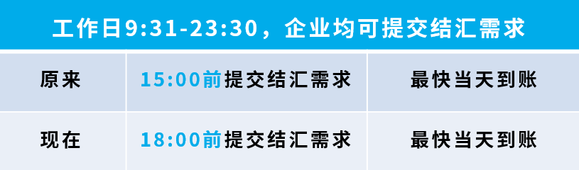 给企业提交结汇需求新增3小时服务时长