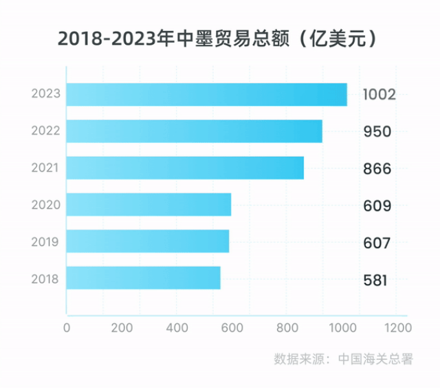 抢滩墨西哥这一新兴市场潜力究竟有多大?