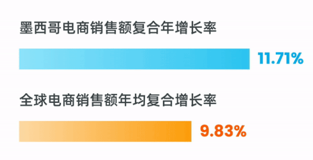 墨西哥电商市场也处于飞速发展时期，增速位居世界前列